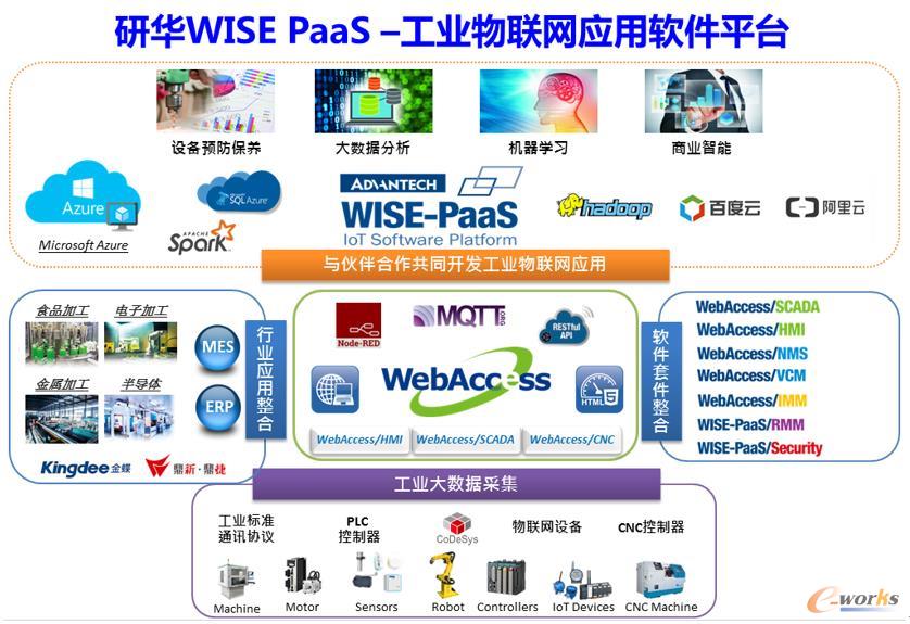 聚合生態，研華WISE-PaaS釋放物聯魅力 網絡與信息安全軟件開發